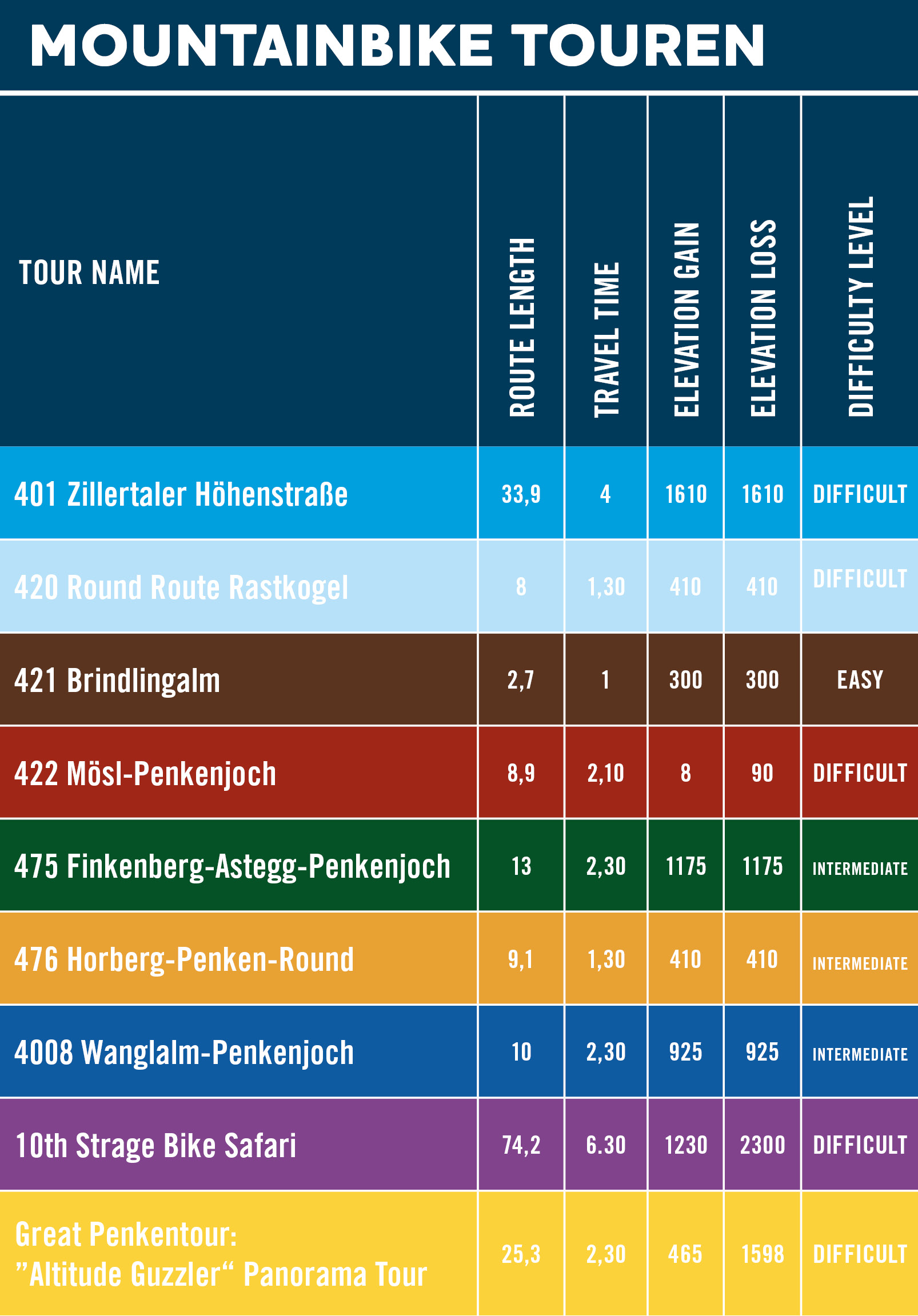 Description of the bike routes on the Penken in Mayrhofen