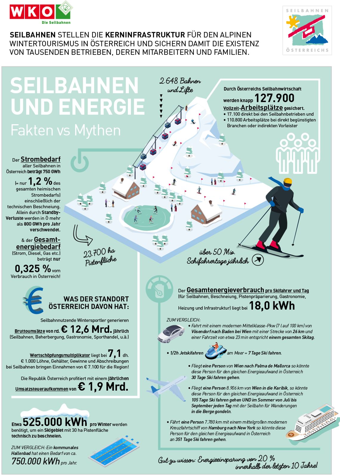 PDF mit Fakten zur Nachhaltigkeit der österreichischen Seilbahnen