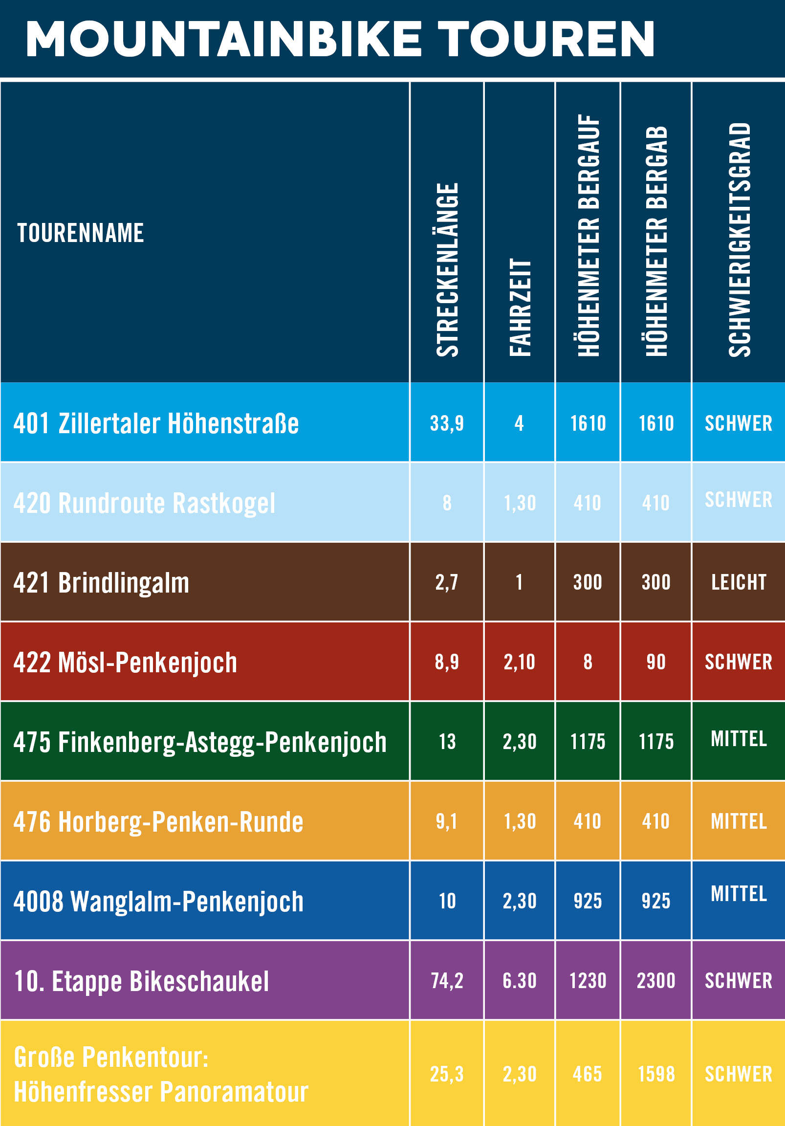 Beschreibung der Bikerouten am Penken in Mayrhofen