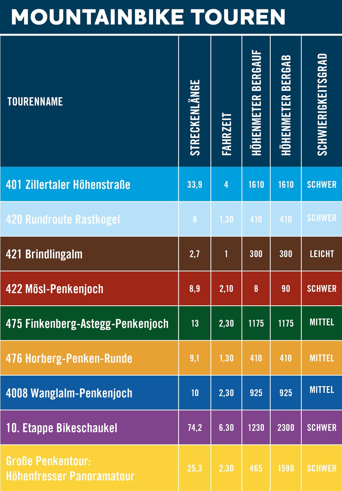 Beschreibung der Bikerouten am Penken in Mayrhofen