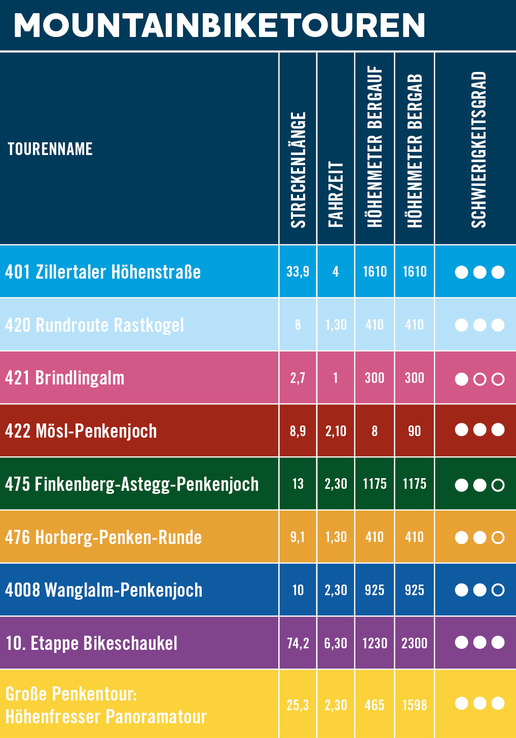 Beschreibung der Bikerouten am Penken in Mayrhofen